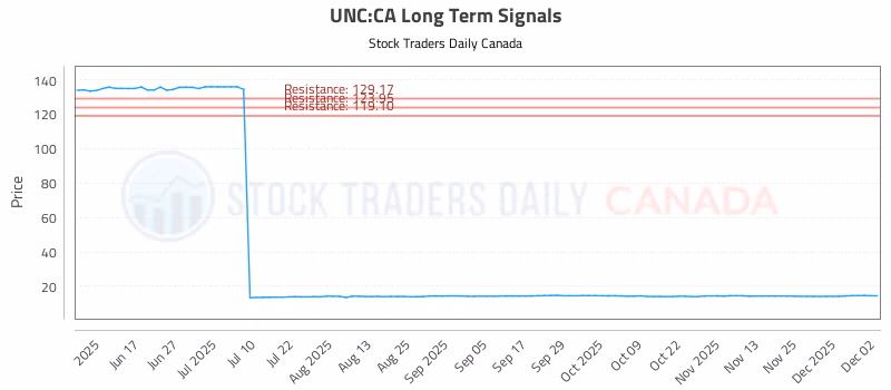 Stock Chart for UNC:CA