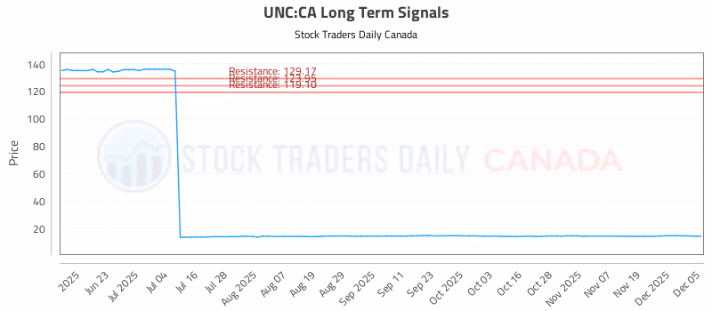 Stock Chart for UNC:CA