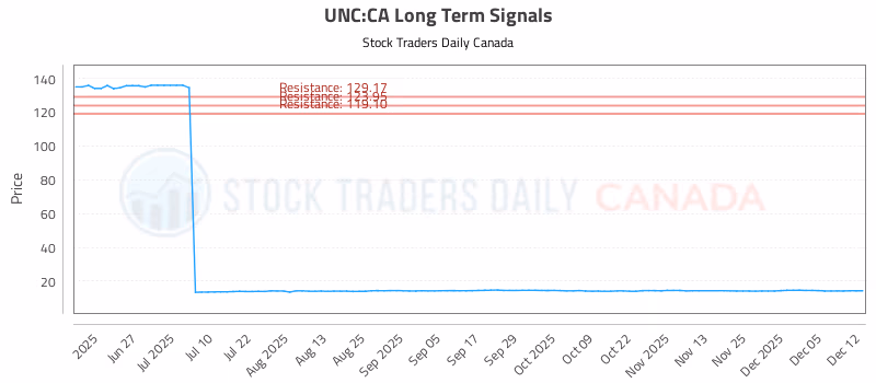 Stock Chart for UNC:CA