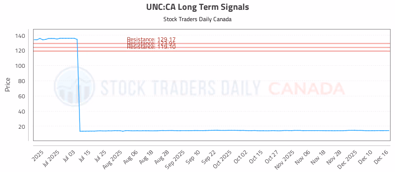 Stock Chart for UNC:CA