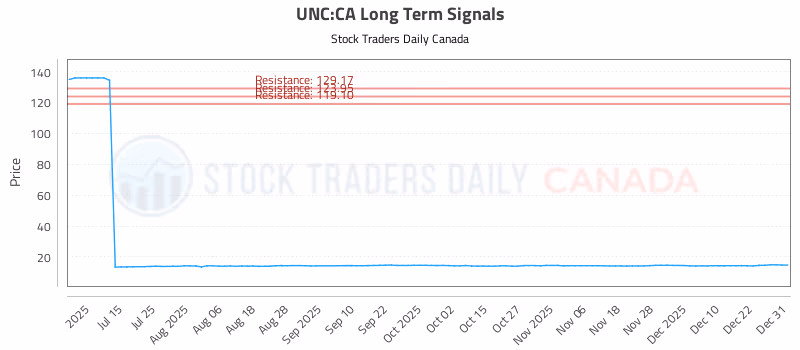 Stock Chart for UNC:CA