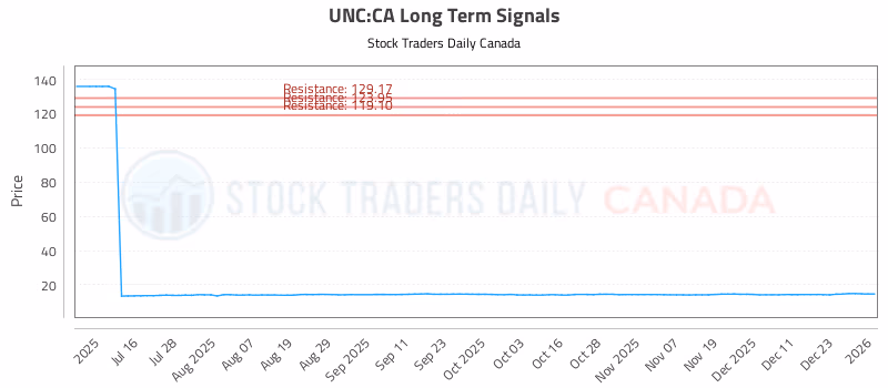 Stock Chart for UNC:CA