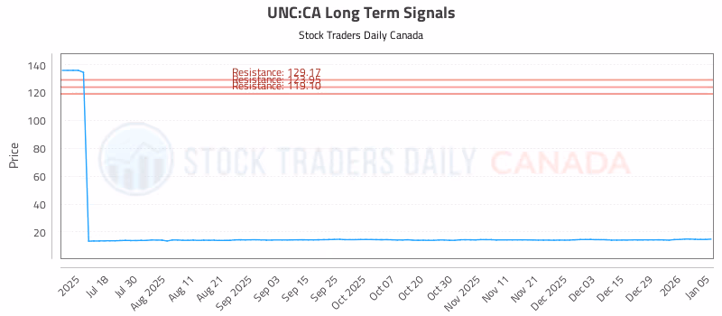 Stock Chart for UNC:CA