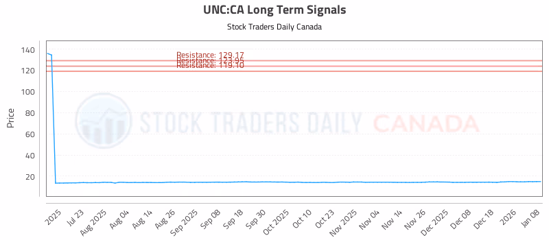 Stock Chart for UNC:CA