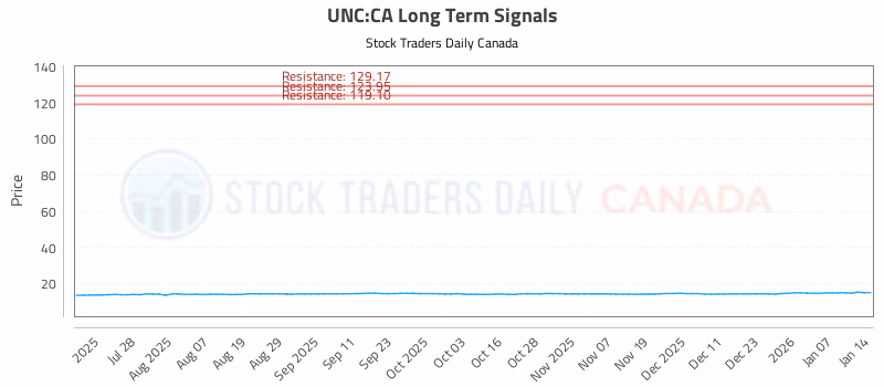 Stock Chart for UNC:CA