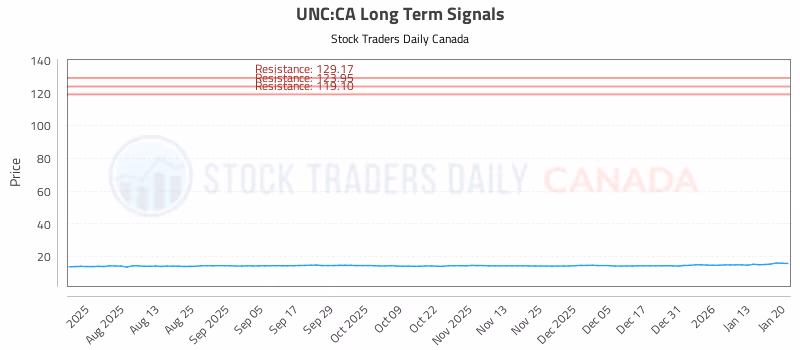 Stock Chart for UNC:CA