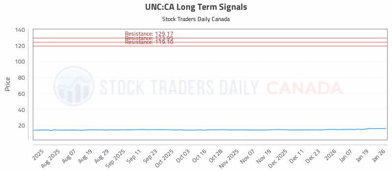 Stock Chart for UNC:CA