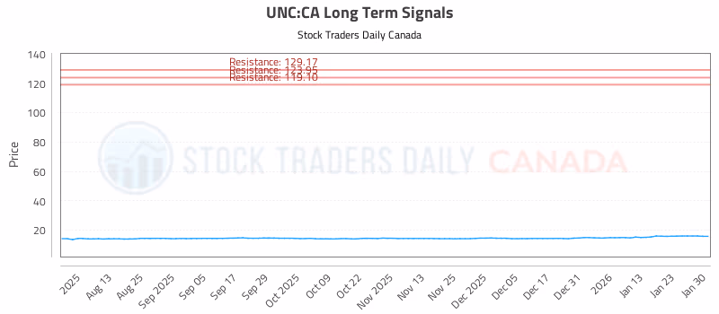 Stock Chart for UNC:CA