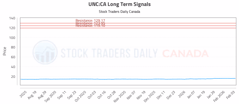 Stock Chart for UNC:CA