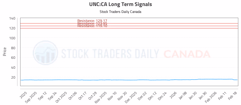 Stock Chart for UNC:CA