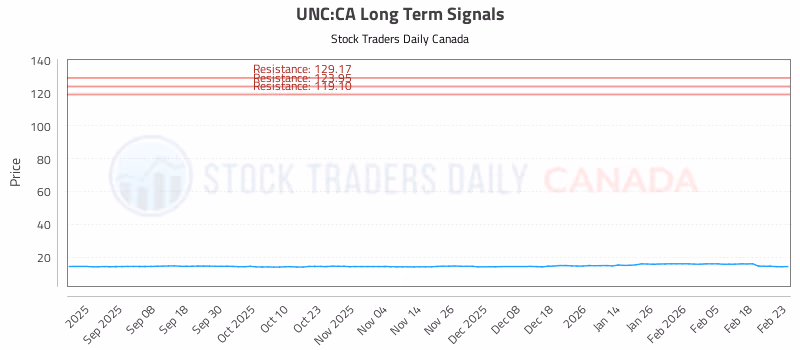 Stock Chart for UNC:CA