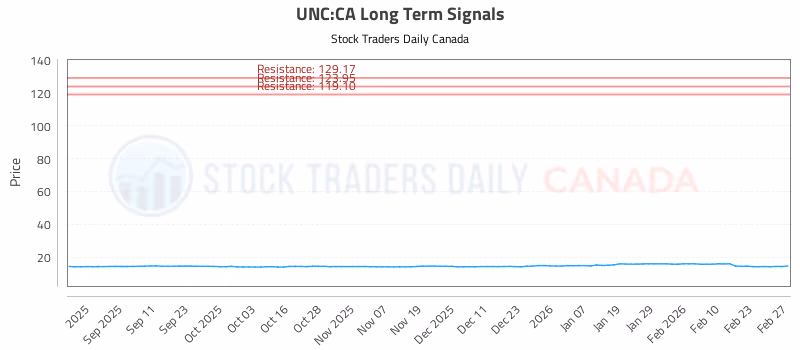 Stock Chart for UNC:CA