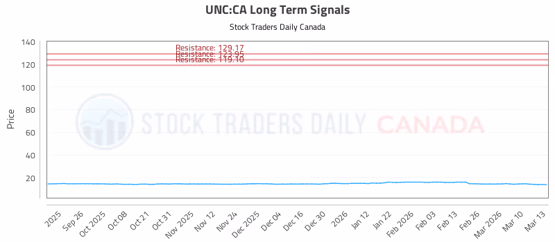 Stock Chart for UNC:CA