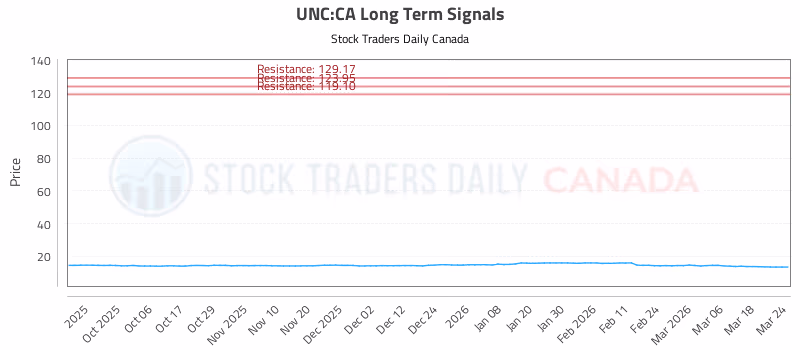 Stock Chart for UNC:CA