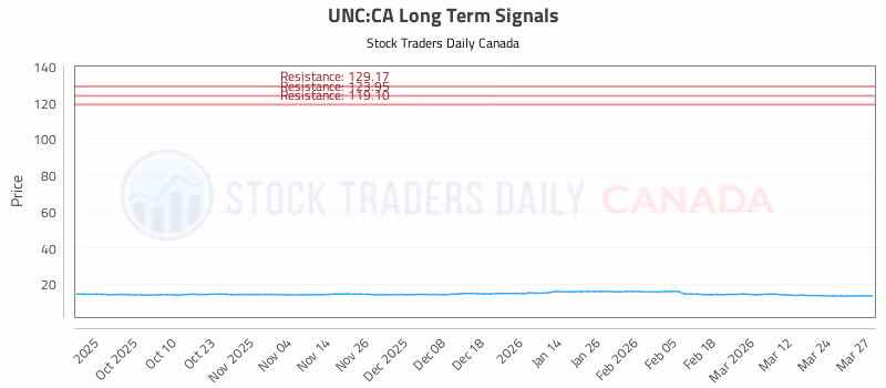 Stock Chart for UNC:CA