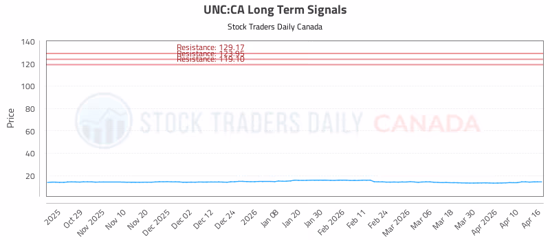 Stock Chart for UNC:CA