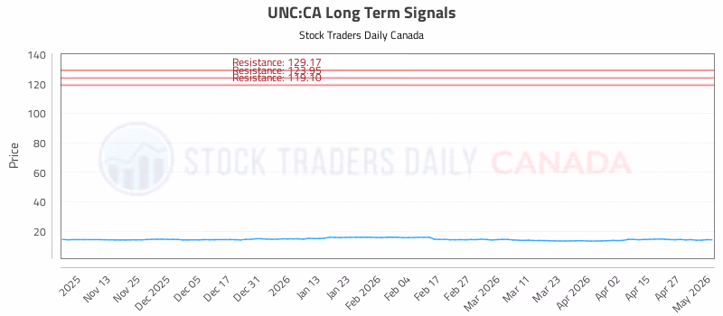 Stock Chart for UNC:CA