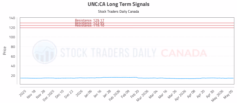 Stock Chart for UNC:CA
