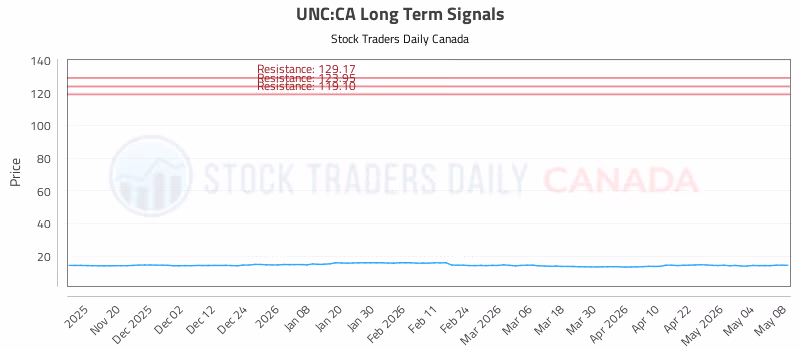Stock Chart for UNC:CA