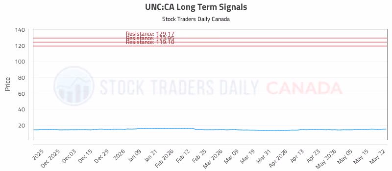 Stock Chart for UNC:CA