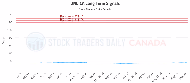 Stock Chart for UNC:CA