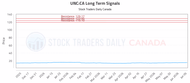Stock Chart for UNC:CA