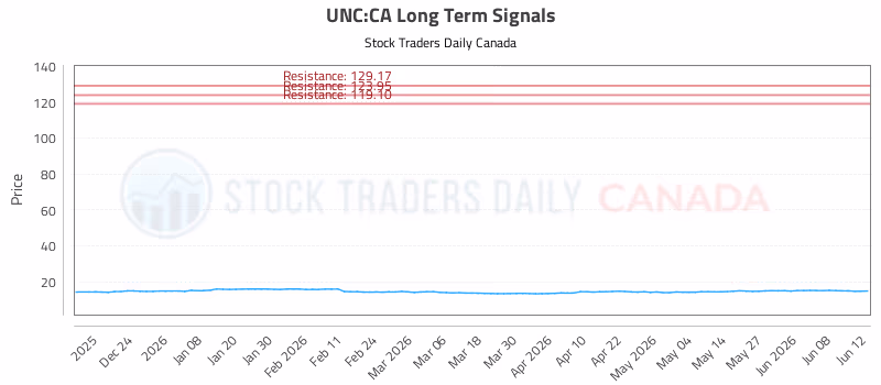 Stock Chart for UNC:CA