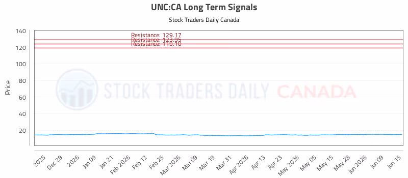 Stock Chart for UNC:CA