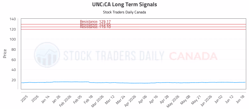 Stock Chart for UNC:CA