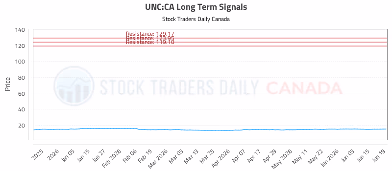Stock Chart for UNC:CA