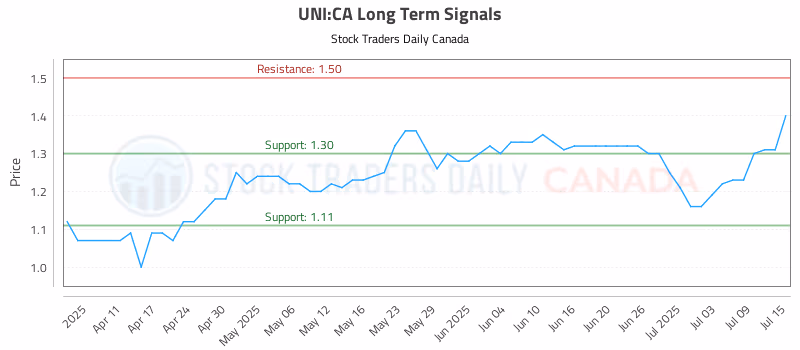 Stock Chart for UNI:CA