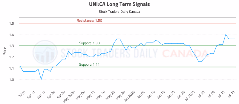Stock Chart for UNI:CA
