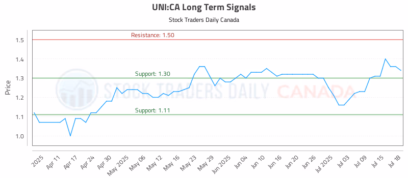 Stock Chart for UNI:CA