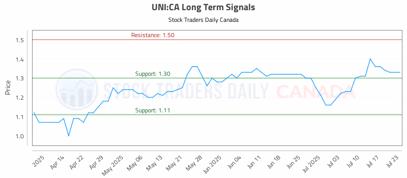 Stock Chart for UNI:CA