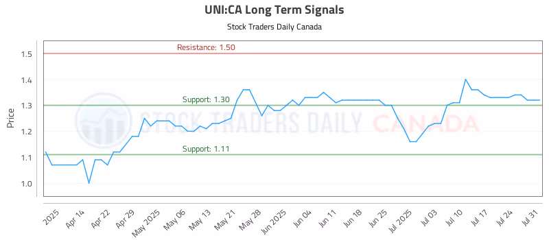 Stock Chart for UNI:CA