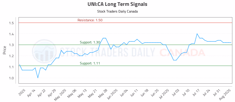 Stock Chart for UNI:CA