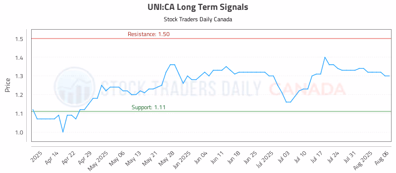 Stock Chart for UNI:CA