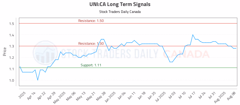 Stock Chart for UNI:CA