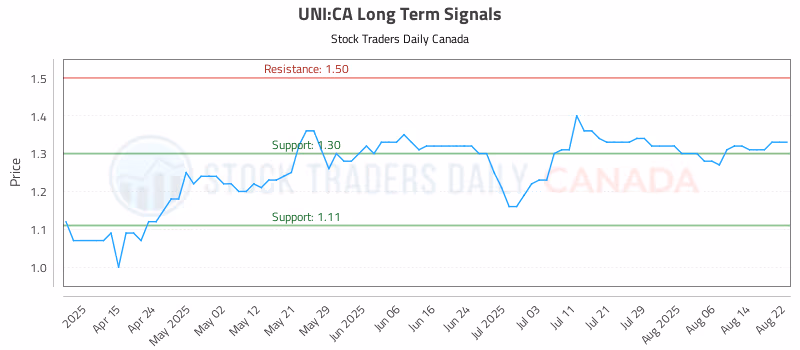 Stock Chart for UNI:CA