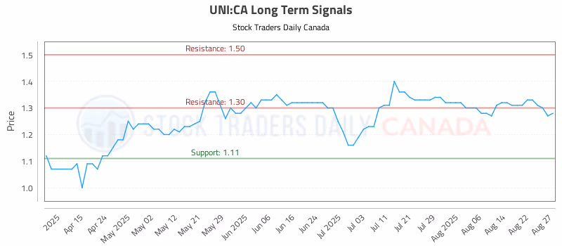Stock Chart for UNI:CA