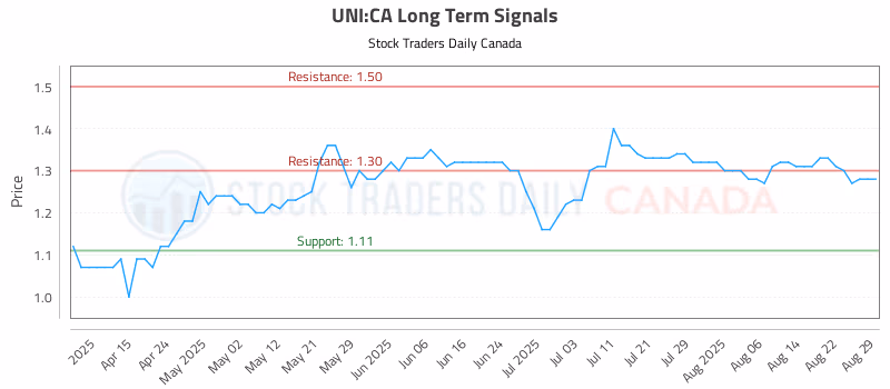 Stock Chart for UNI:CA