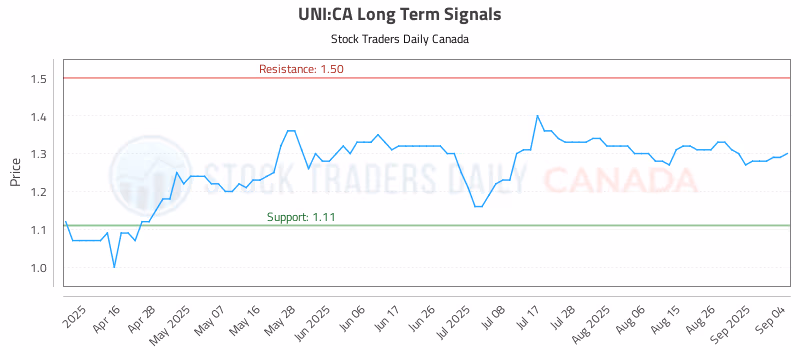 Stock Chart for UNI:CA