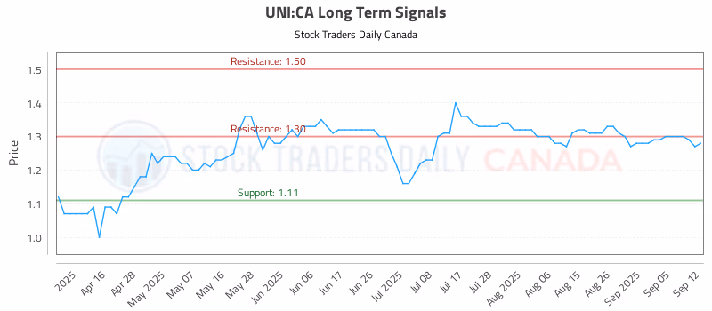 Stock Chart for UNI:CA