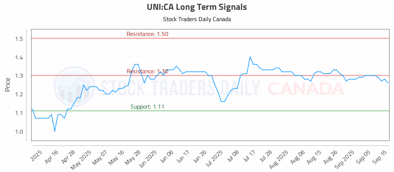 Stock Chart for UNI:CA