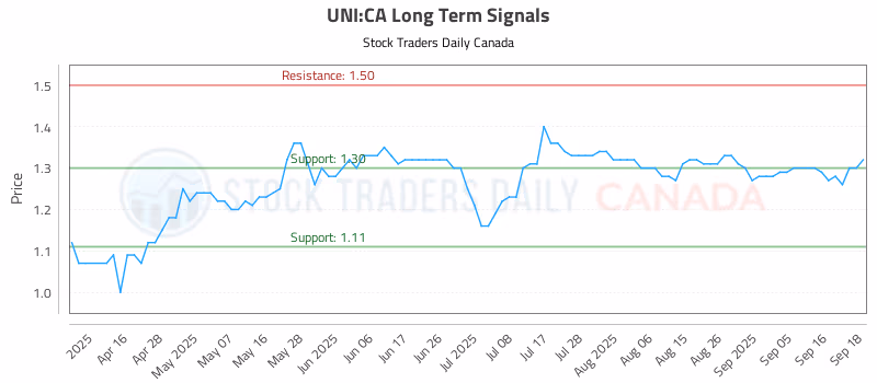 Stock Chart for UNI:CA