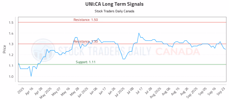 Stock Chart for UNI:CA