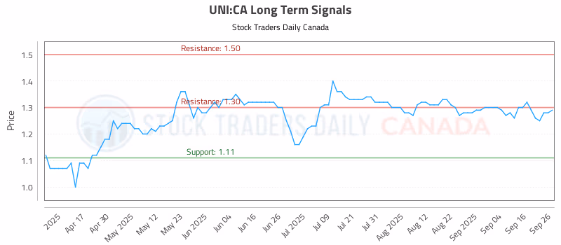 Stock Chart for UNI:CA