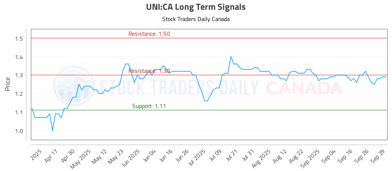 Stock Chart for UNI:CA