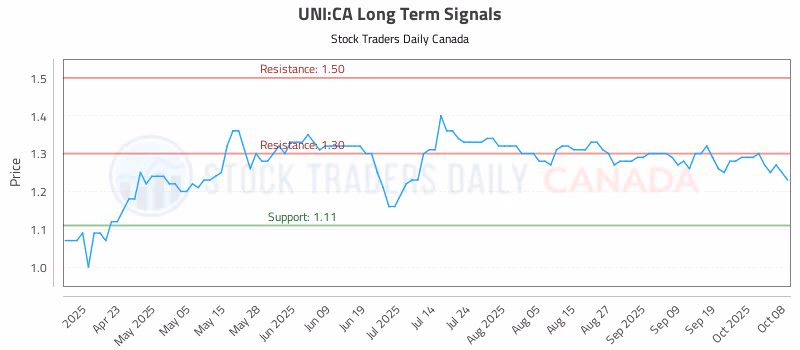 Stock Chart for UNI:CA