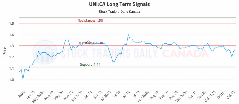 Stock Chart for UNI:CA